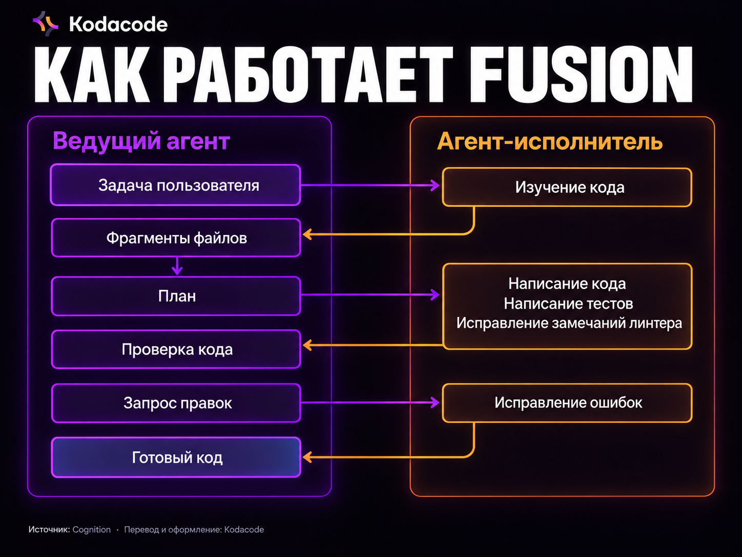 Схема Cognition. Перевод и оформление — KodaCode.